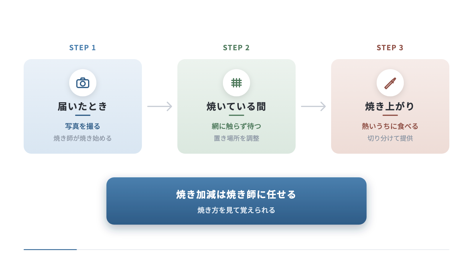 伝説盛りが届いてから食べるまでの3段階。届いたときに写真を撮り、焼いている間は網に触らず待ち、焼き上がりは切り分けられたものを熱いうちに食べる。焼き加減は焼き師に任せる。