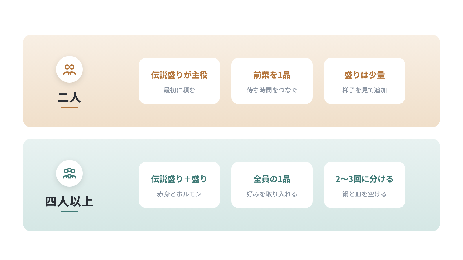 二人と四人以上で比べた頼み方。二人は伝説盛りを主役に前菜を1品添え盛りは少量、四人以上は伝説盛りに盛りを足し、全員の食べたい1品を入れて注文を2〜3回に分ける。