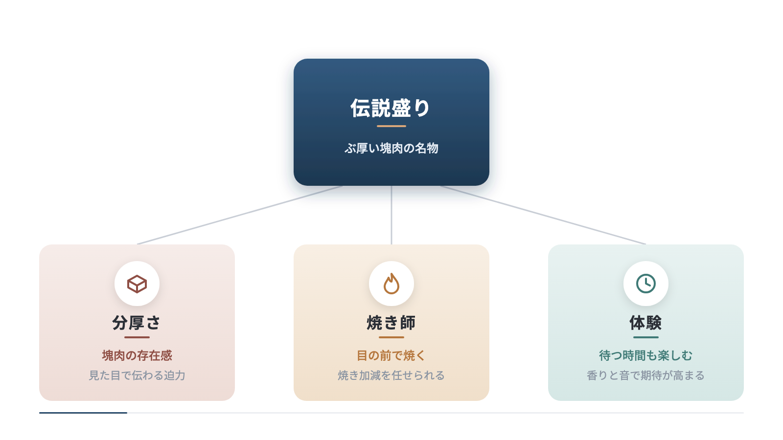 伝説盛りを中心に、分厚さ・焼き師・体験の3つの特徴を示した構造。塊肉の存在感、目の前で焼く焼き加減のおまかせ、香りと音で期待が高まる待ち時間の楽しさを並べている。